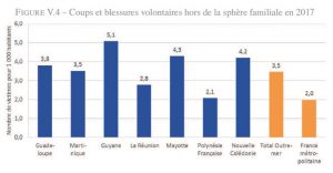 Beaucoup de violences par coups et blessures volontaire 