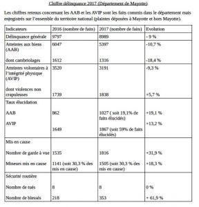 La tableau des chiffre de la délinquance fourni par la préfecture de Mayotte