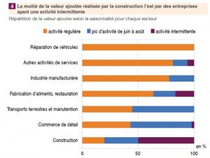 Tableau valeur ajoutée secteurs