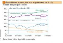 Hausse des prix : alimentation et tabac plombent le pouvoir d'achat