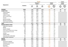 Les prix ont baissé en juin