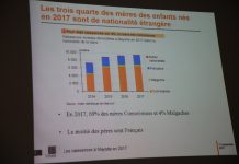 9800 naissances l'an dernier, un nouveau record pour Mayotte
