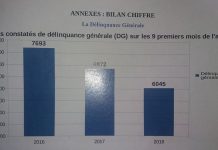 Baisse de la délinquance, les graphiques trompeurs de la préfecture