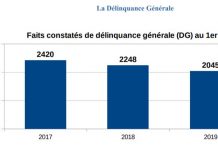 La baisse de la délinquance se confirme