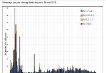 Volcan : fléchissement d’activité, avec 46 séismes de magnitude supérieure à 3,5 en un mois