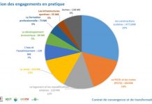 Plan de convergence : où va aller le 1,6 milliard d’euros promis ?