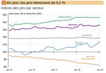 Infime baisse des prix à Mayotte