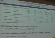 Légère baisse des naissances en 2018