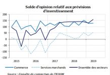 Les chefs d’entreprises « optimistes sur l’évolution de leurs affaires », au 2ème trimestre