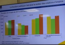 Le chômage se stabilise à 30%