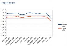 Poursuite de la chute des prix à la pompe