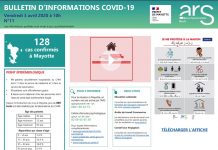 128 cas de coronavirus confirmés ce vendredi