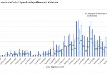 Covid-19 : 128 nouveaux cas, soit 1.871, forte hausse du nombre de cas à la prison de Majicavo