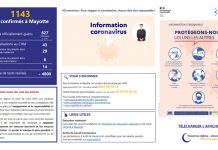 Coronavirus, le bilan grimpe à 14 décès à Mayotte
