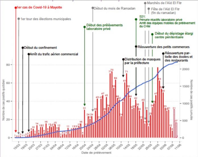 Covid, Santé publique france, ARS, Mayotte