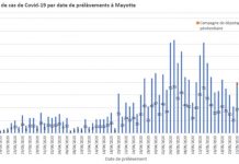 Covid-19 : 7 nouveaux cas, soit un total de 1.993, mais une centaine de résultats en attente à la prison