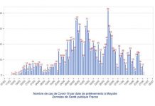 Covid-19 : 20 nouveaux cas durant le week-end