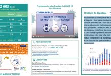Mayotte passe la barre des 2600 cas de Covid-19