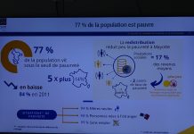 A Mayotte les inégalités se creusent toujours davantage