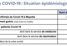 Covid 19 : 11 nouveaux cas ce vendredi
