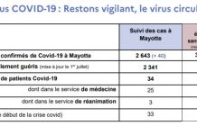 40 nouveaux cas de Covid-19 à Mayotte