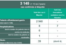 Covid-19, des nouveaux cas « à la baisse »