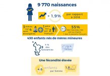 Les chiffres clés d’une natalité toujours très forte