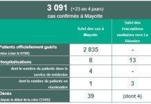 Covid-19 : 23 nouveaux cas depuis vendredi