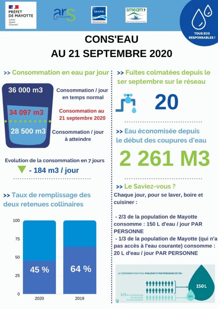 Eau potable, Mayotte