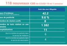 118 nouveaux cas de Covid-19 en une semaine, la barre des 4000 cas franchie