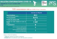 Covid-19: le taux d’incidence tutoie la barre des 50 Covid, ARS, Mayotte
