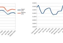 Carburants : la baisse se poursuit en octobre