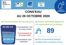 Cons’eau : pas d’économie cette semaine où la consommation repart à la hausse