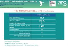 Covid-19 : Hausse du taux d’incidence, mais moins de clusters