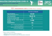 Covid-19 : le taux d’incidence dépasse la barre des 50
