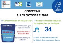 Cons’eau : Forte hausse de la consommation d’eau malgré les coupures