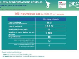 Covid-19 : hausse des hospitalisations, un décès supplémentaire