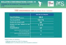 Covid-19 : l’épidémie continue sa progression à Mayotte ARS, Covid, Mayotte