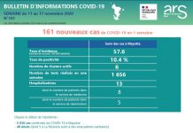 Covid-19 : Baisse du taux d’incidence et des dépistages Covid, ARS, Mayotte