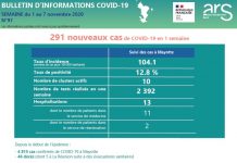 Covid-19 : le taux d’incidence au dessus-de 100 lié à un dépistage ambitieux Covid, ARS, Mayotte
