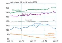 INSEE : Baisse des prix de 0,4% en septembre qui touche tous les secteurs INSEE, Mayotte