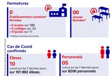 Covid-19 : le rectorat publie les statistiques de la situation dans les établissements Rectorat, Covid, Mayotte