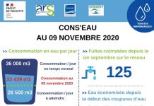 Cons’eau : baisse importante de la consommation d’eau