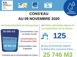 Cons’eau : baisse importante de la consommation d’eau