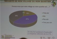 Assises de la sécurité : 87% des sondés ne se sentent pas en sécurité la nuit