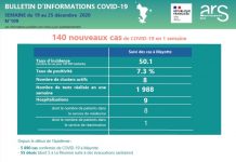 Covid-19 : Stabilité de la situation, mais un nouveau décès Covid, Mayotte, ARS