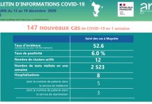 Covid-19 : 147 nouveaux cas à Mayotte et un décès supplémentaire