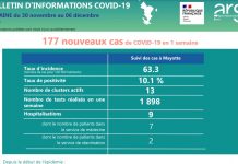Covid-19, deux nouveaux décès à Mayotte