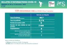 Covid-19 : stabilité de l’épidémie à Mayotte