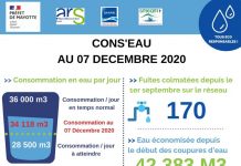 Cons’eau : Économie de 178m3 par jour sur notre précédente consommation